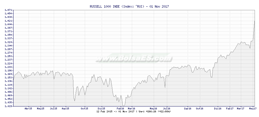Gráfico de RUSSELL 1000 INDE -  [Ticker: ^RUI]